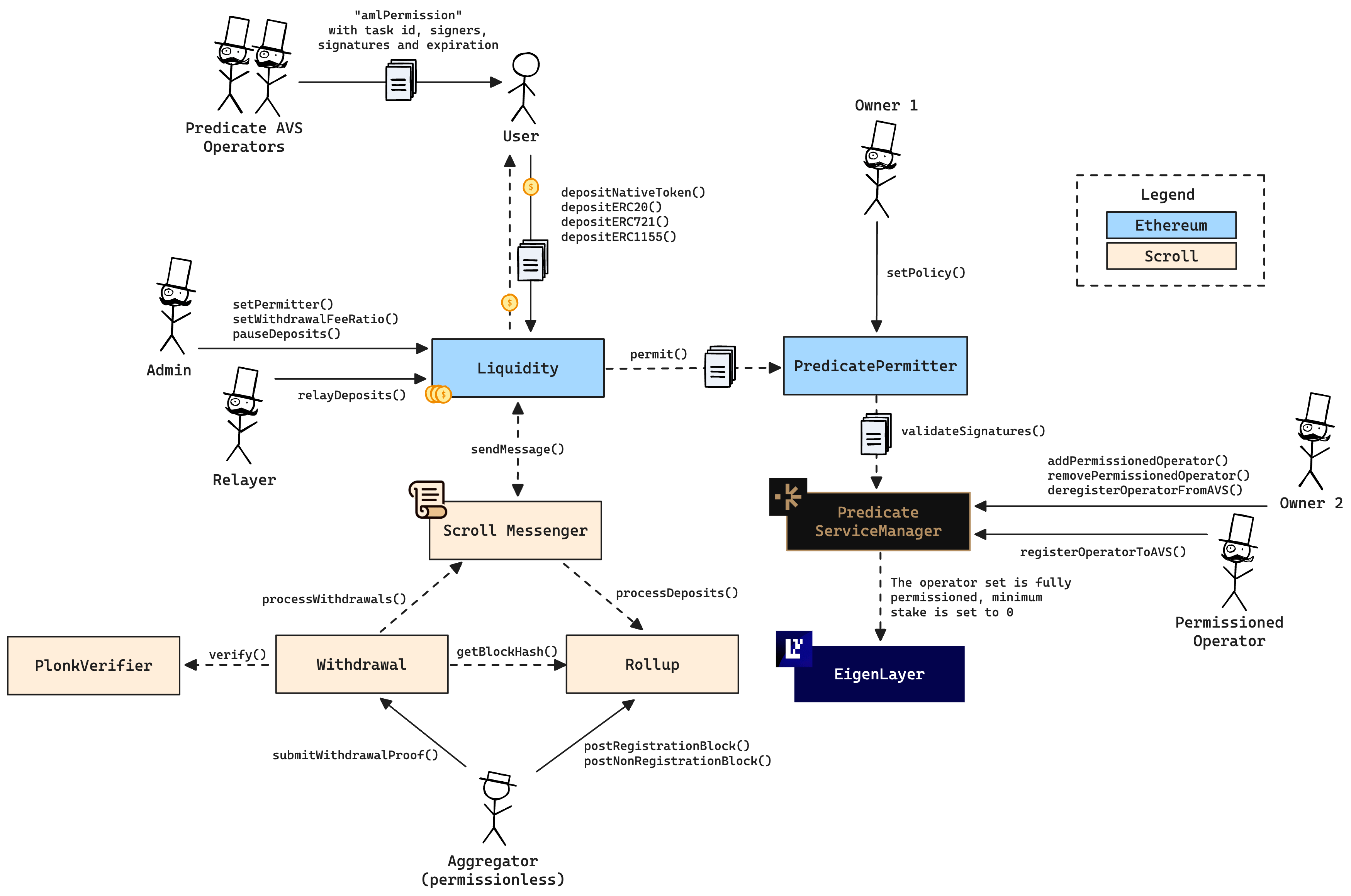 A diagram of the smart contract architecture