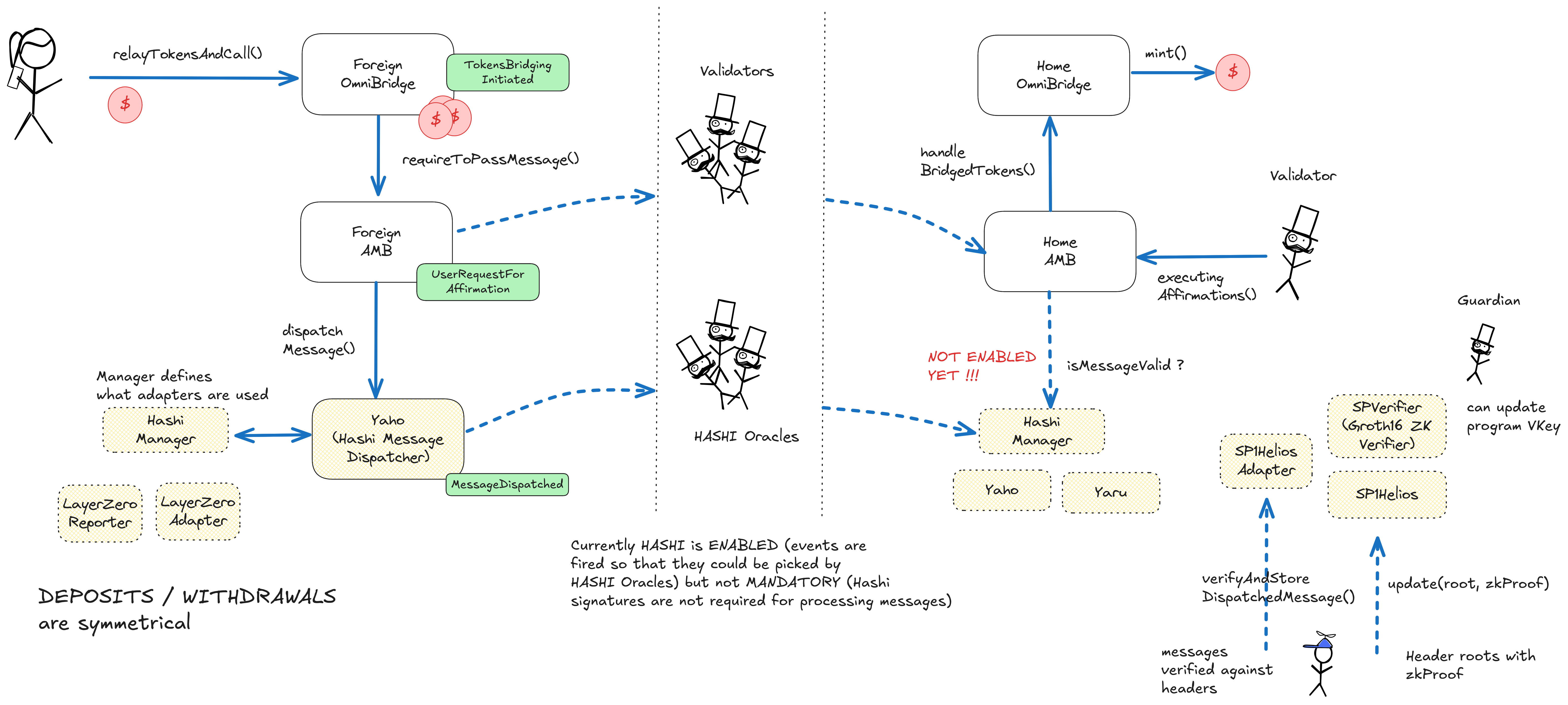 A diagram of the smart contract architecture